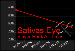 Total Graph of Sativas Eye