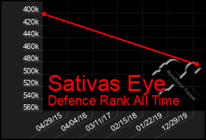 Total Graph of Sativas Eye