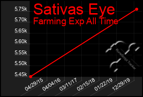 Total Graph of Sativas Eye