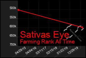 Total Graph of Sativas Eye