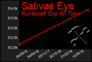 Total Graph of Sativas Eye