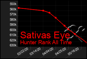 Total Graph of Sativas Eye