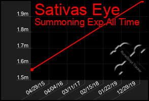 Total Graph of Sativas Eye