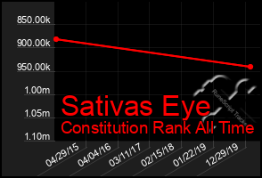 Total Graph of Sativas Eye