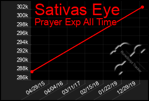 Total Graph of Sativas Eye