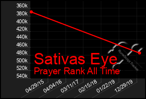 Total Graph of Sativas Eye