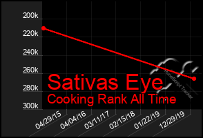 Total Graph of Sativas Eye