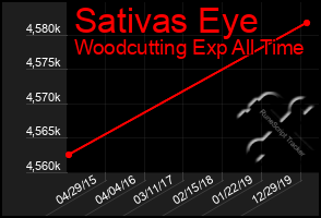 Total Graph of Sativas Eye