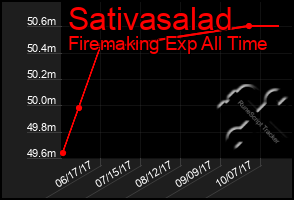 Total Graph of Sativasalad