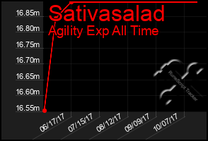 Total Graph of Sativasalad