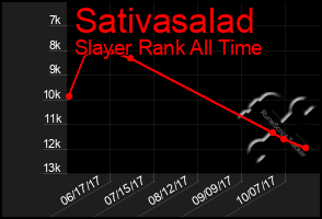 Total Graph of Sativasalad