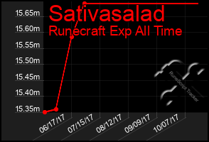 Total Graph of Sativasalad