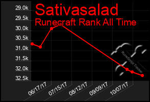 Total Graph of Sativasalad