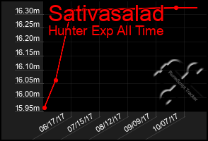 Total Graph of Sativasalad