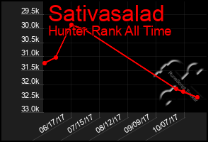 Total Graph of Sativasalad