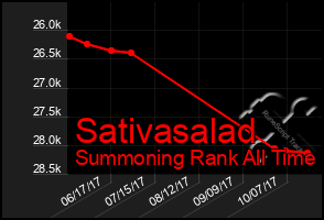 Total Graph of Sativasalad