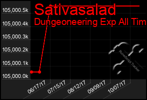 Total Graph of Sativasalad