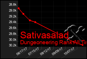 Total Graph of Sativasalad