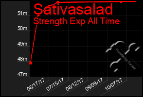 Total Graph of Sativasalad