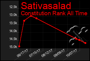 Total Graph of Sativasalad