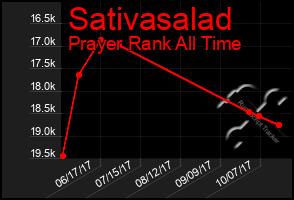 Total Graph of Sativasalad