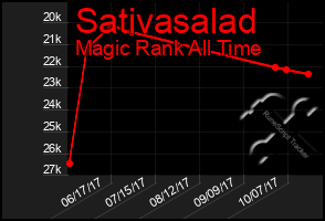 Total Graph of Sativasalad