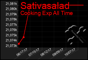 Total Graph of Sativasalad