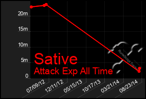 Total Graph of Sative