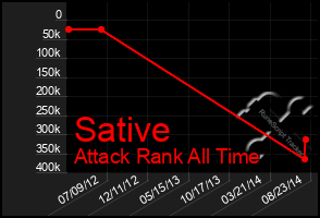 Total Graph of Sative