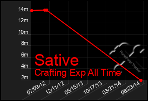 Total Graph of Sative