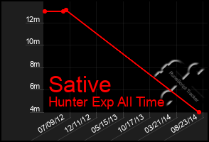 Total Graph of Sative