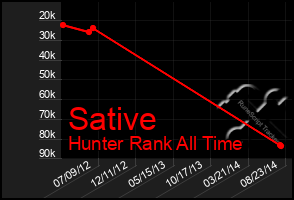 Total Graph of Sative