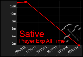 Total Graph of Sative