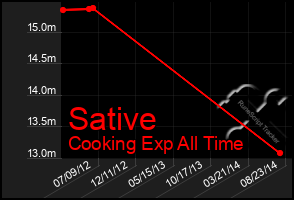 Total Graph of Sative