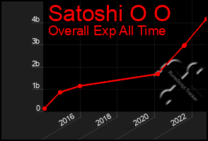 Total Graph of Satoshi O O