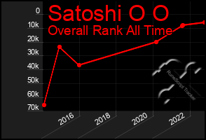 Total Graph of Satoshi O O