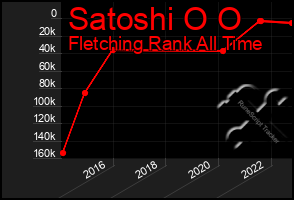 Total Graph of Satoshi O O