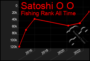 Total Graph of Satoshi O O