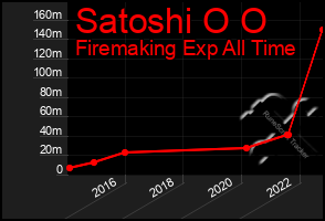 Total Graph of Satoshi O O