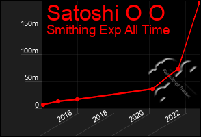 Total Graph of Satoshi O O