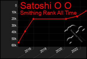 Total Graph of Satoshi O O