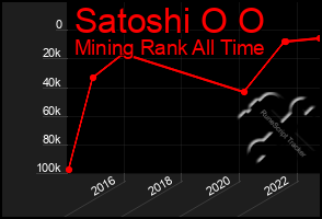 Total Graph of Satoshi O O