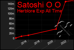 Total Graph of Satoshi O O