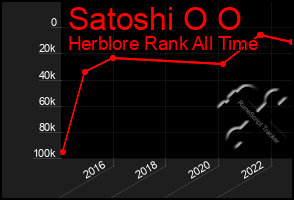 Total Graph of Satoshi O O