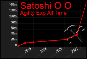 Total Graph of Satoshi O O