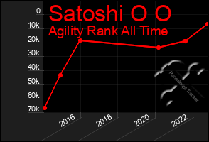 Total Graph of Satoshi O O