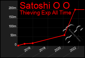 Total Graph of Satoshi O O