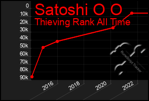 Total Graph of Satoshi O O