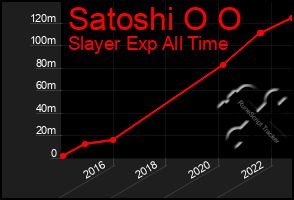 Total Graph of Satoshi O O