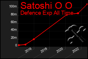 Total Graph of Satoshi O O